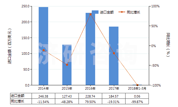 2014-2018年3月中國(guó)氯乙烯聚合物的廢碎料及下腳料(HS39153000)進(jìn)口總額及增速統(tǒng)計(jì)